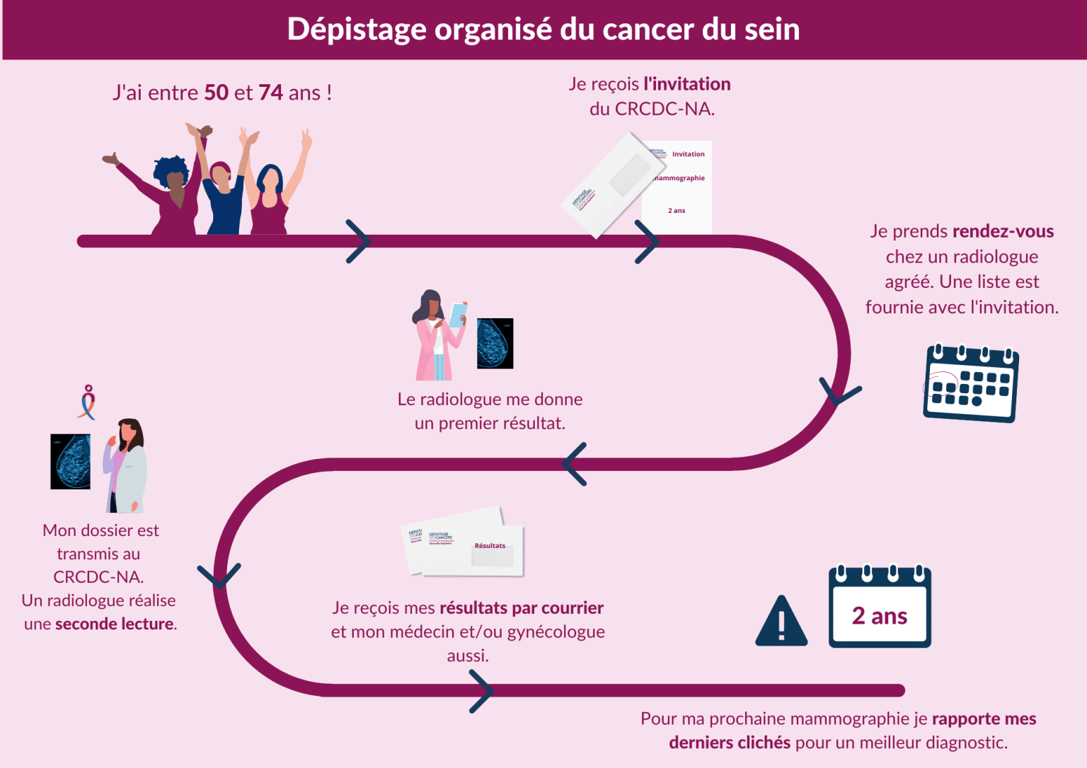 Dépistage Cancer Sein Centres De Coordination Du Dépistage Des Cancers